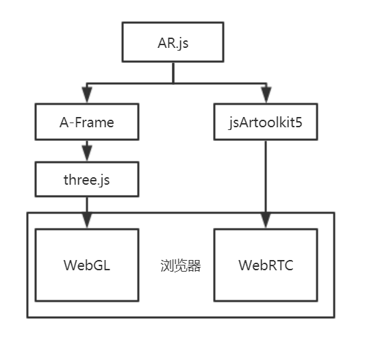 arjs和A-Frame, three.js的关系